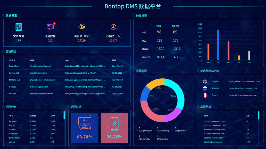 BONTOP DMS外貿(mào)數(shù)字化營銷管理系統(tǒng)